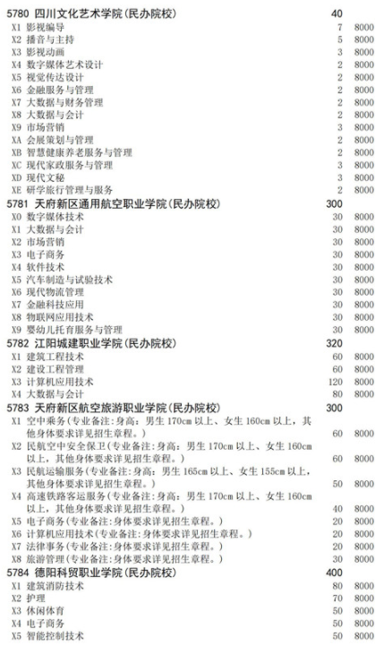 四川2021高職擴(kuò)招面向下崗人員招生計(jì)劃 招生院校及專(zhuān)業(yè)