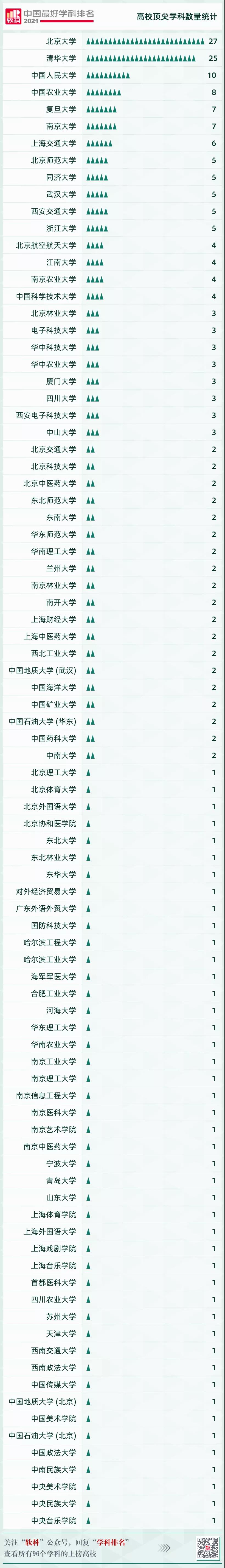 軟科中國最好學科排名