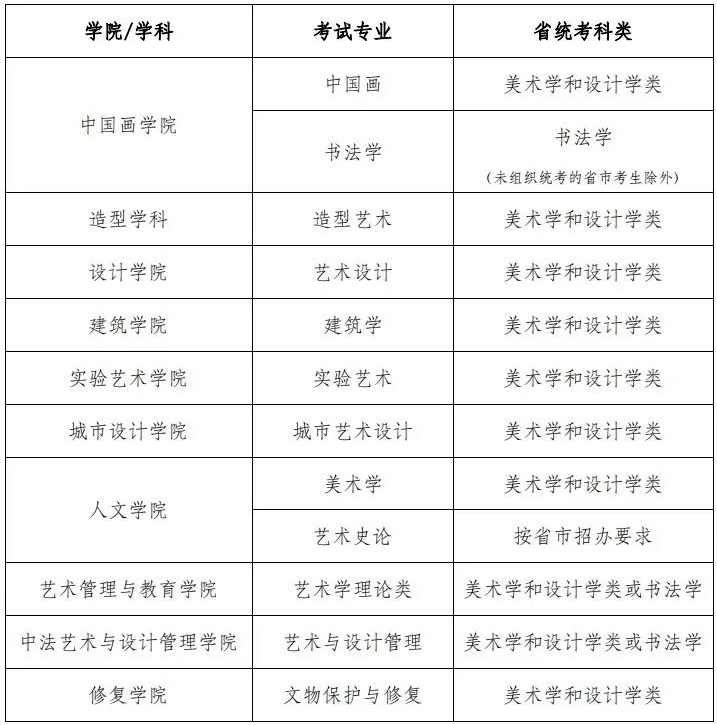 中央美術(shù)學(xué)院2022年本科招生專業(yè)省統(tǒng)考科類對(duì)應(yīng)要求