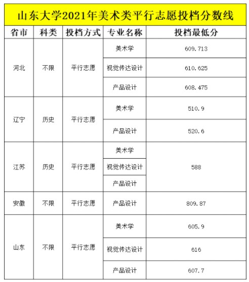 山東大學(xué)2021年美術(shù)設(shè)計類專業(yè)錄取分數(shù)線