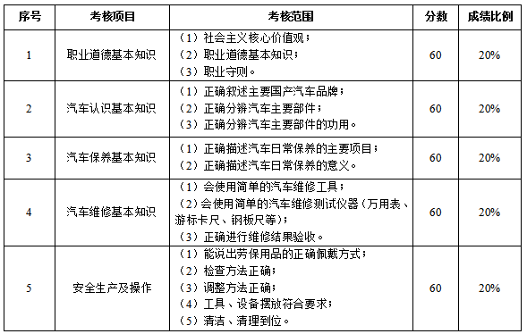 寧夏2022分類考試交通運輸類職業(yè)技能測試內(nèi)容及分值