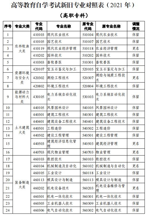 2021天津高等教育自學考試專業(yè)新舊專業(yè)對照表