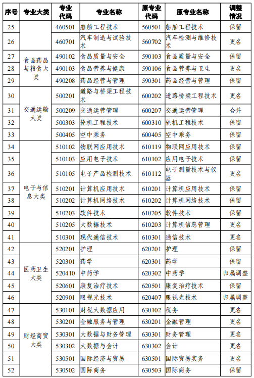 2021天津高等教育自學考試專業(yè)新舊專業(yè)對照表