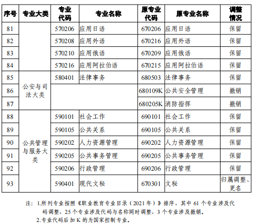 2021天津高等教育自學考試專業(yè)新舊專業(yè)對照表