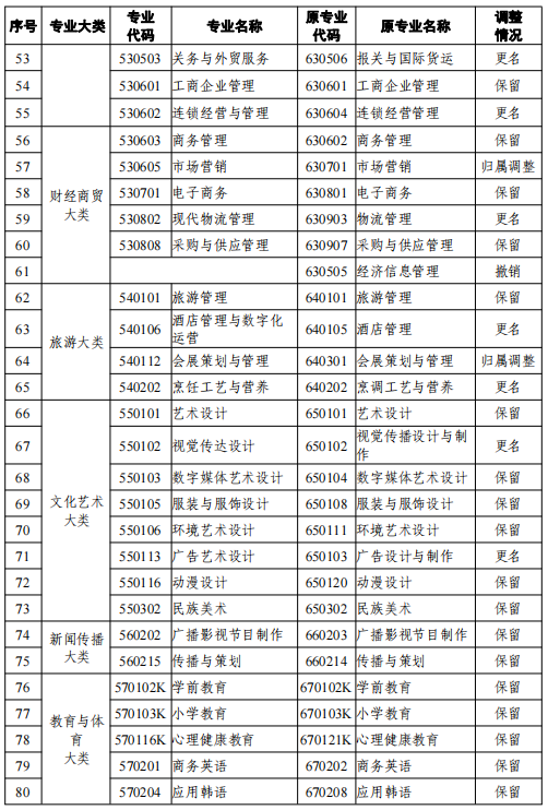 2021天津高等教育自學考試專業(yè)新舊專業(yè)對照表