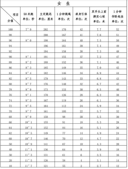 2022泉州中考體育評分標(biāo)準(zhǔn)