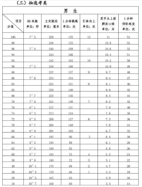 2022泉州中考體育評分標(biāo)準(zhǔn)
