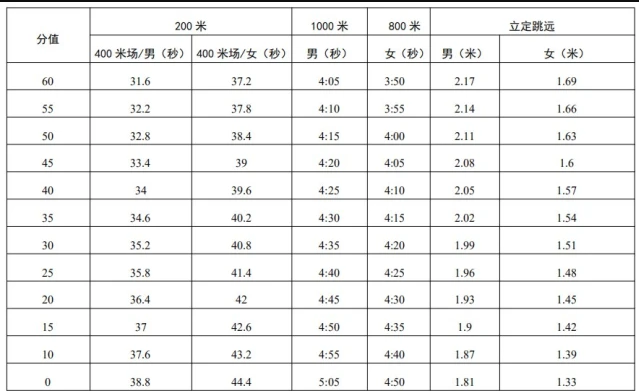 2022深圳中考體育評分標(biāo)準(zhǔn)