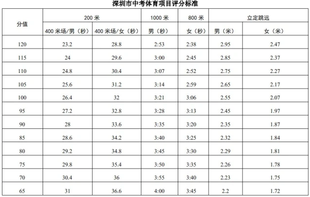 2022深圳中考體育評分標(biāo)準(zhǔn)