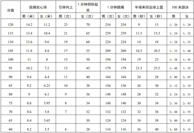 2022深圳中考體育評分標(biāo)準(zhǔn)