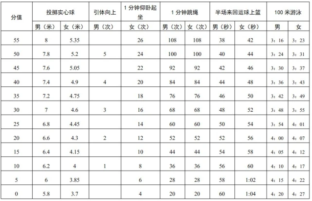 2022深圳中考體育評分標(biāo)準(zhǔn)