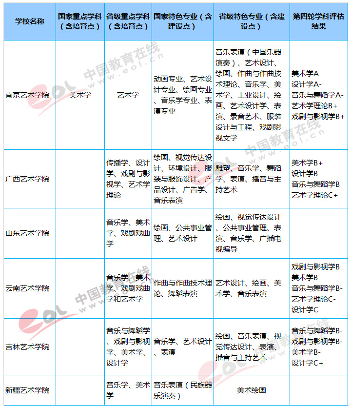 六大藝術學院是哪些 有哪些好專業(yè)
