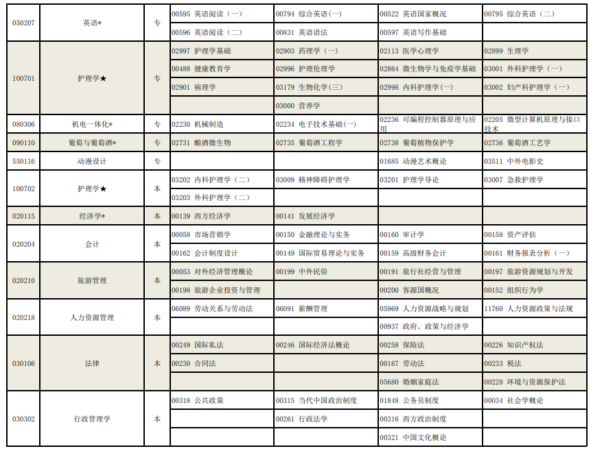 寧夏2022年高等教育自學考試全國統(tǒng)考課程考試安排