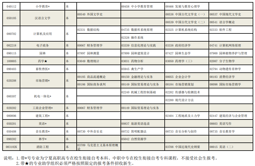 寧夏2022年高等教育自學考試全國統(tǒng)考課程考試安排