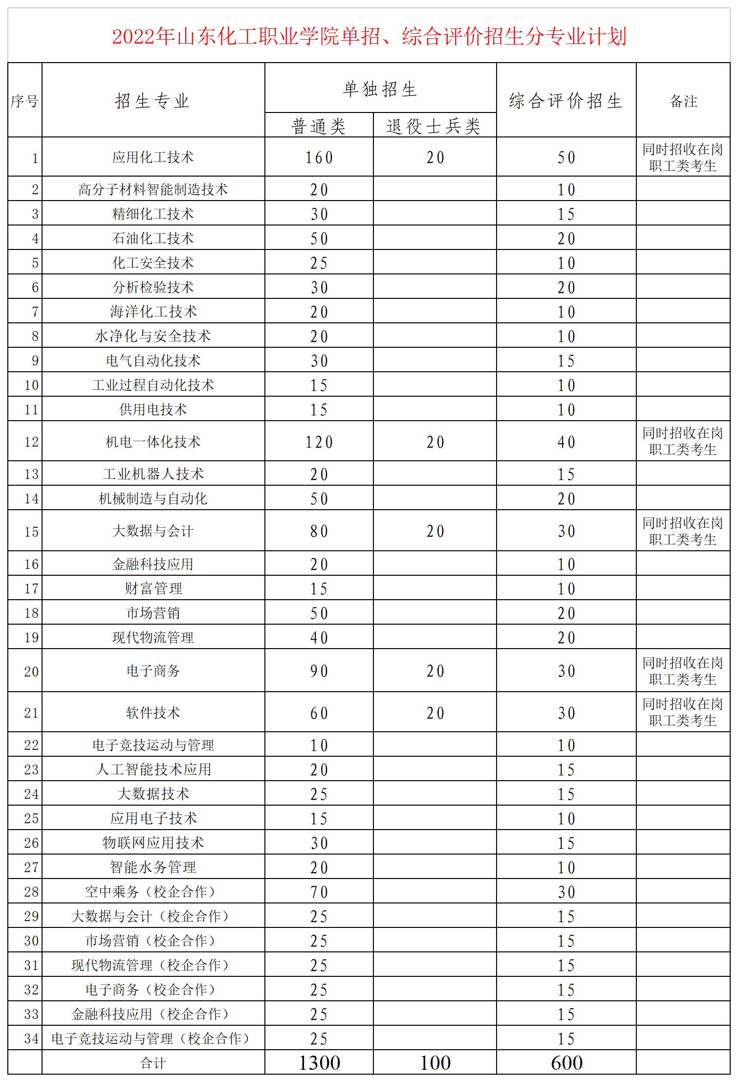 山東化工職業(yè)學(xué)院2022高職（?？疲﹩为?dú)招生和綜合評價(jià)招生專業(yè)及計(jì)劃