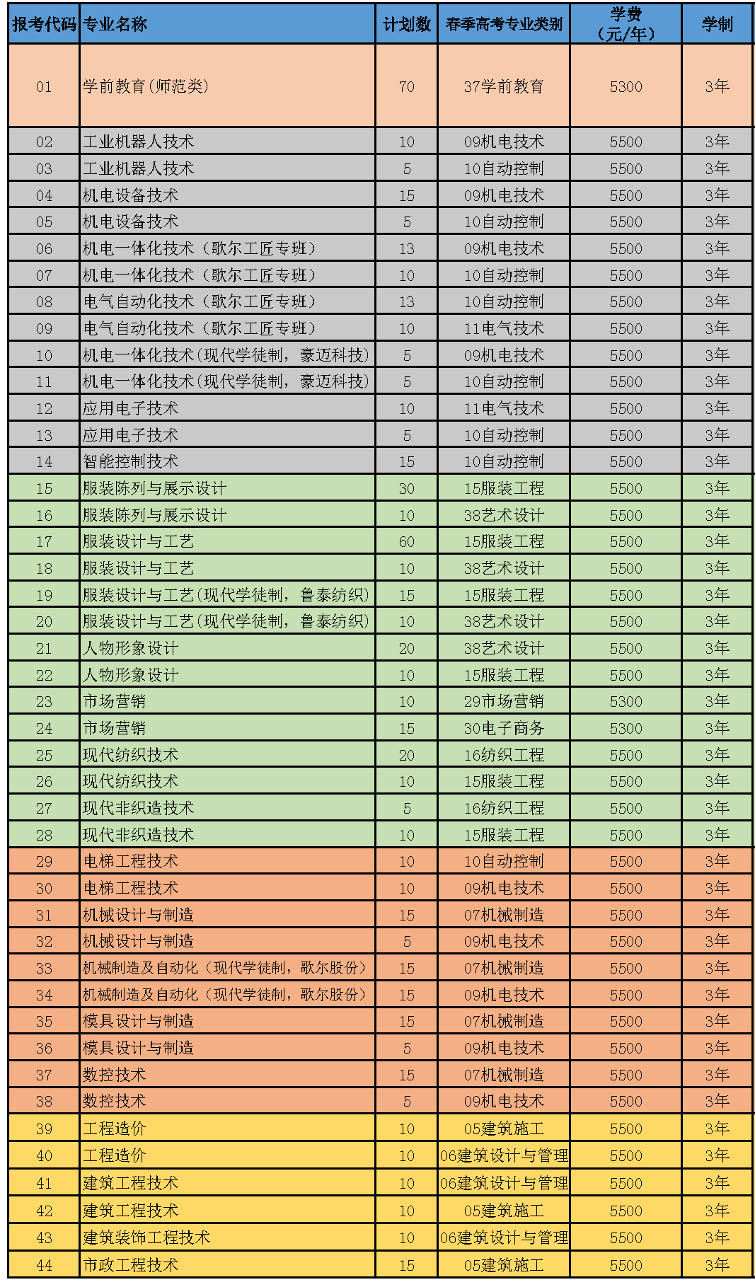 山東科技職業(yè)學(xué)院2022單獨(dú)招生專(zhuān)業(yè)及計(jì)劃
