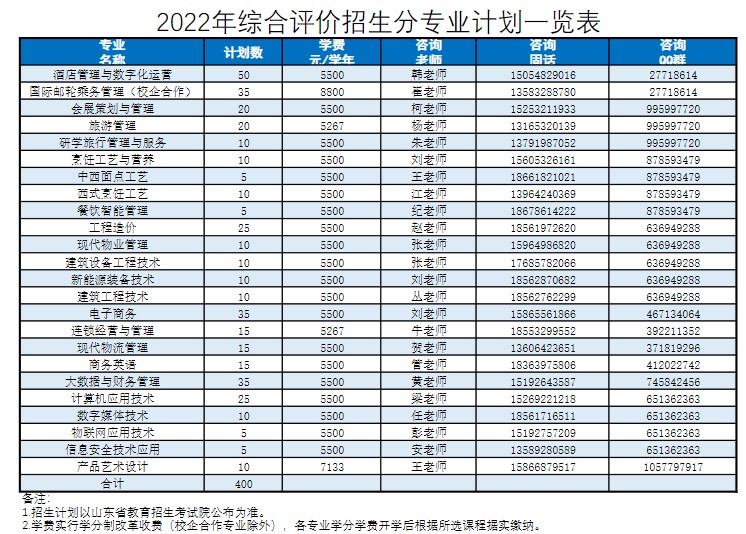 2022青島酒店管理職業(yè)技術(shù)學(xué)院綜合評(píng)價(jià)招生專(zhuān)業(yè)及計(jì)劃
