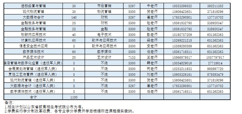 青島酒店管理職業(yè)技術(shù)學(xué)院單招招生專業(yè)及計(jì)劃