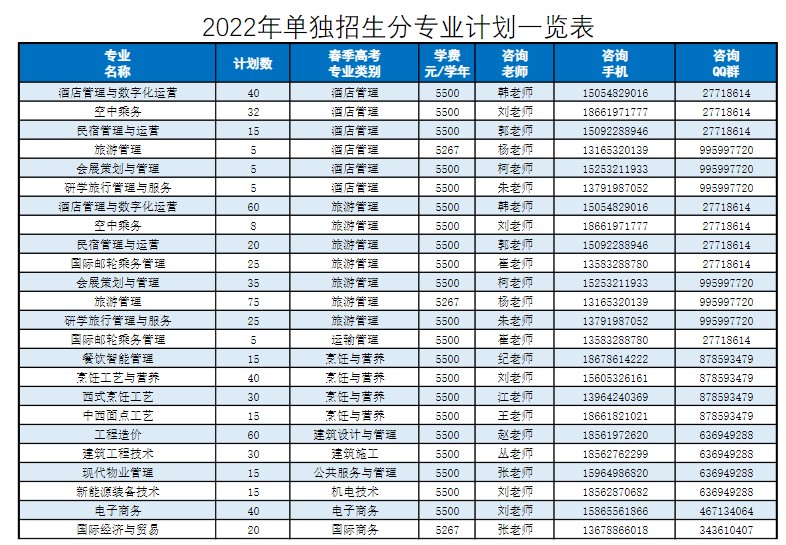 青島酒店管理職業(yè)技術(shù)學(xué)院單招招生專業(yè)及計(jì)劃