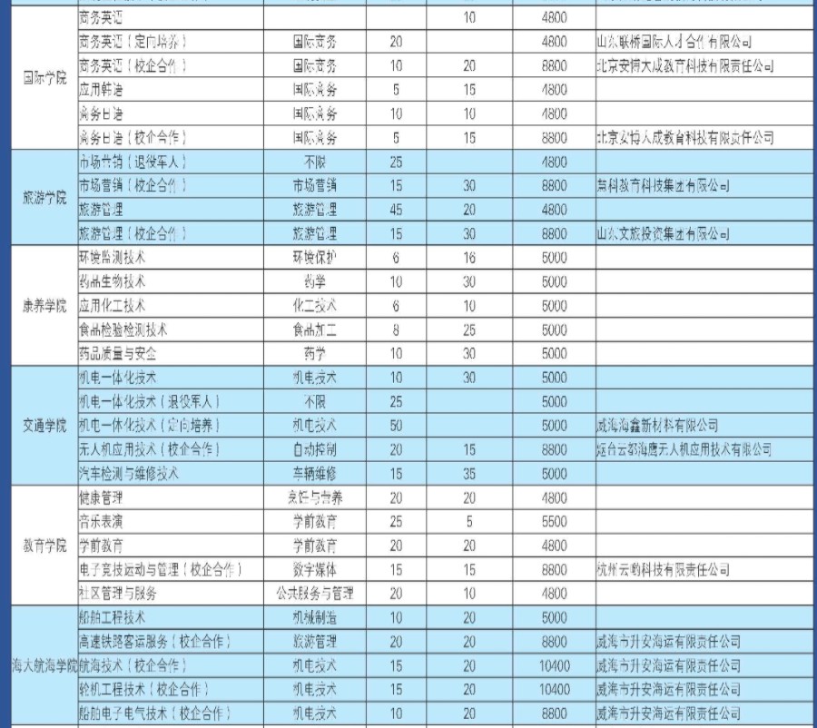 威海職業(yè)學(xué)院?jiǎn)握泻途C合評(píng)價(jià)招生專業(yè)及計(jì)劃