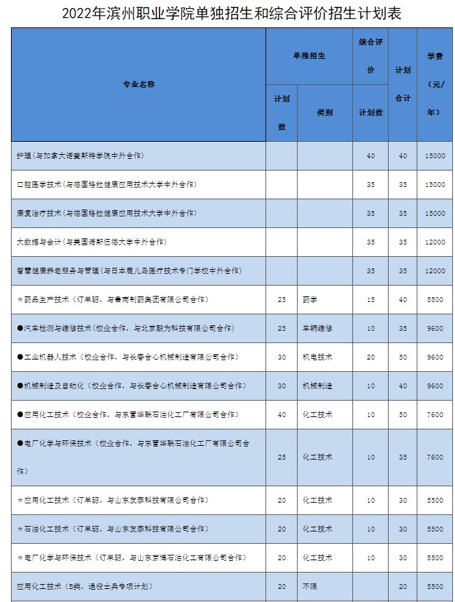 濱州職業(yè)學(xué)院單招和綜合評價招生專業(yè)及計(jì)劃