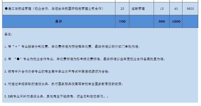 濱州職業(yè)學(xué)院單招和綜合評價招生專業(yè)及計(jì)劃