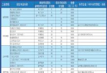 教育資訊:2022威海職業(yè)學院單招和綜合評價招生專業(yè)及計劃