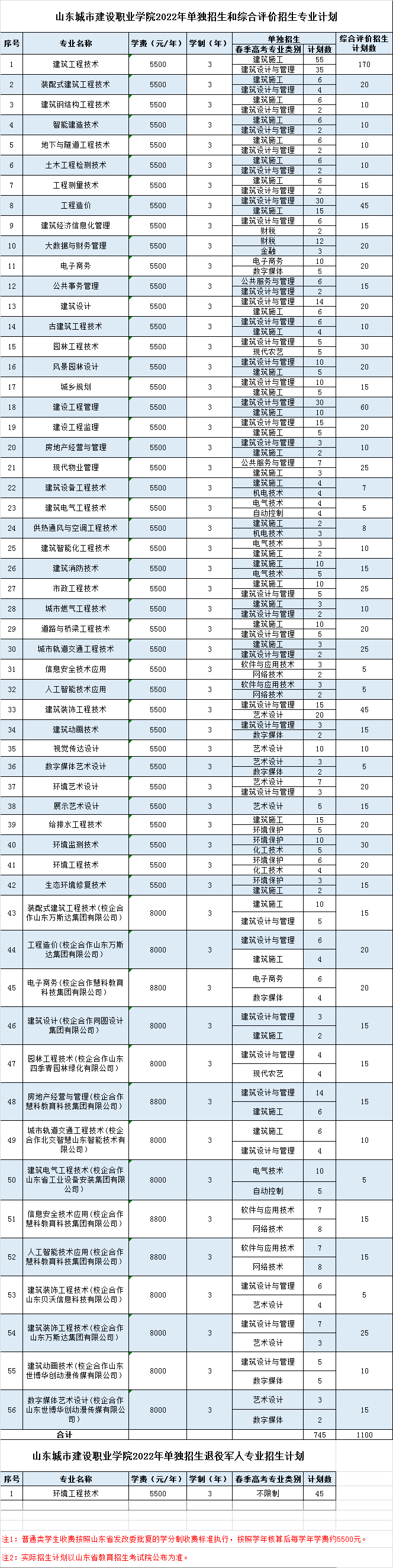 山東城市建設職業(yè)學院單招和綜合評價招生專業(yè)計劃