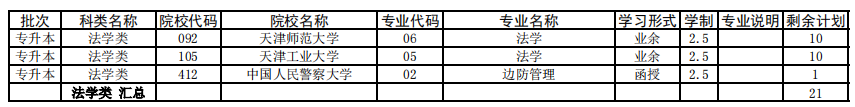 天津2021年成人高考專升本征集志愿余缺計(jì)劃