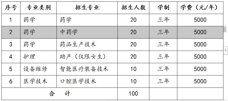 濟(jì)南護(hù)理職業(yè)學(xué)院2022年分類別、分專業(yè)單獨(dú)招生計(jì)劃