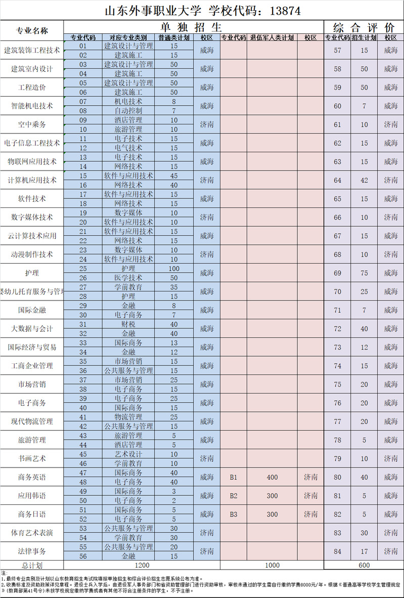 山東外事職業(yè)大學單招和綜合評價招生專業(yè)及計劃