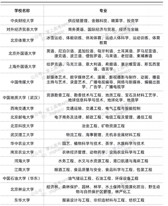 211院校中哪些專業(yè)在全國(guó)排名第一