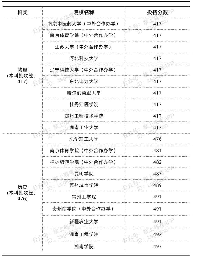 2021年江蘇錄取分?jǐn)?shù)線(xiàn)最低的公辦本科院校