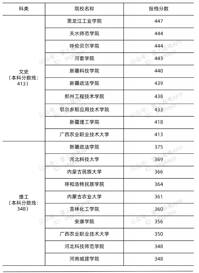 2021年廣西錄取分數線最低的公辦本科院校