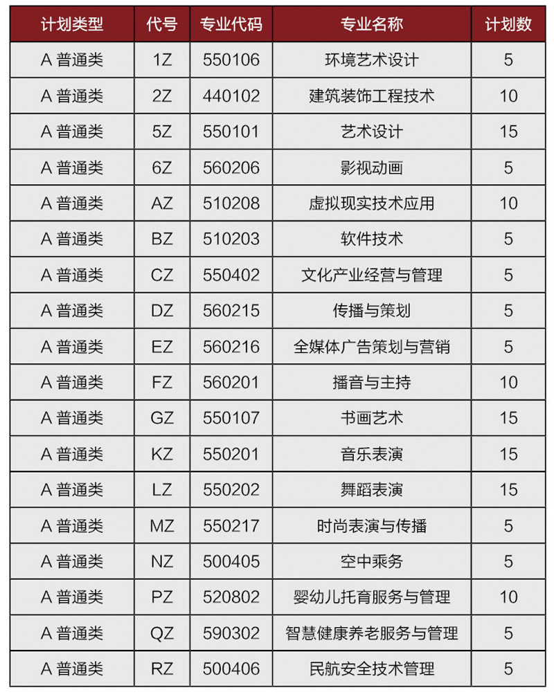 高職（專(zhuān)科）綜合評(píng)價(jià)招生專(zhuān)業(yè)計(jì)劃
