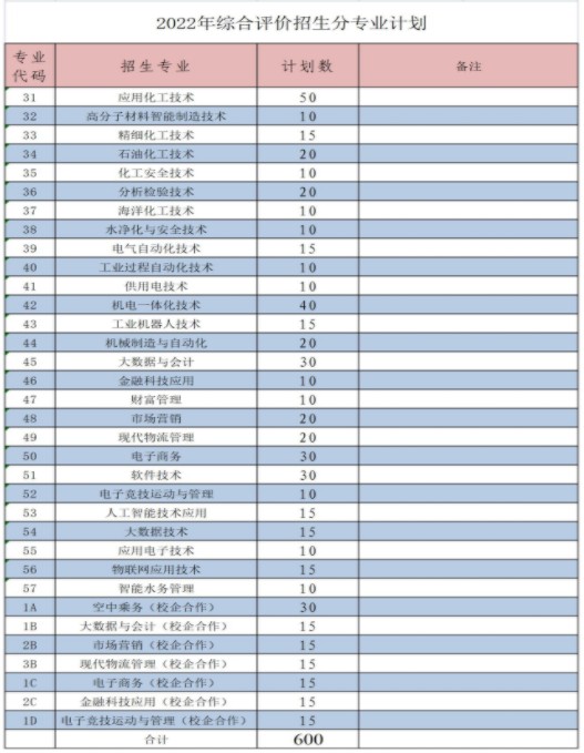 山東化工職業(yè)學院單招和綜合評價招生專業(yè)及計劃