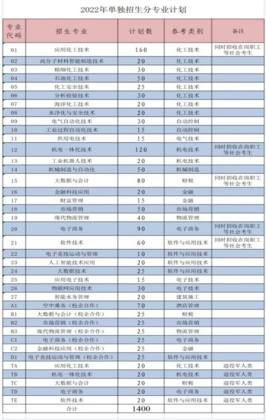 山東化工職業(yè)學院單招和綜合評價招生專業(yè)及計劃