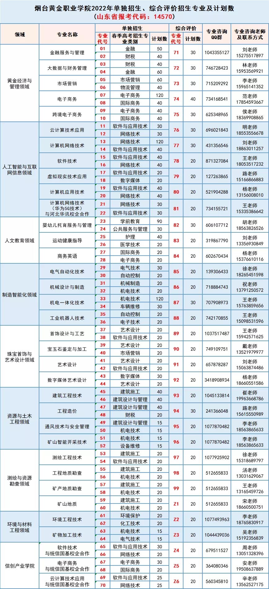 煙臺黃金職業(yè)學(xué)院單招和綜合評價招生專業(yè)及計劃