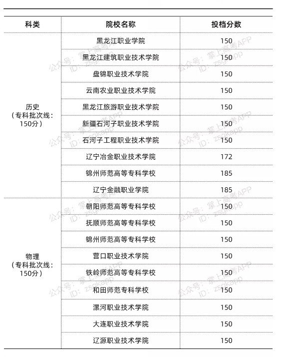 遼寧錄取分數(shù)線最低的公辦?？圃盒?width=