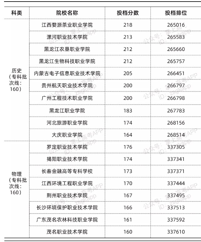 廣東錄取分?jǐn)?shù)線最低的公辦?？圃盒?width=