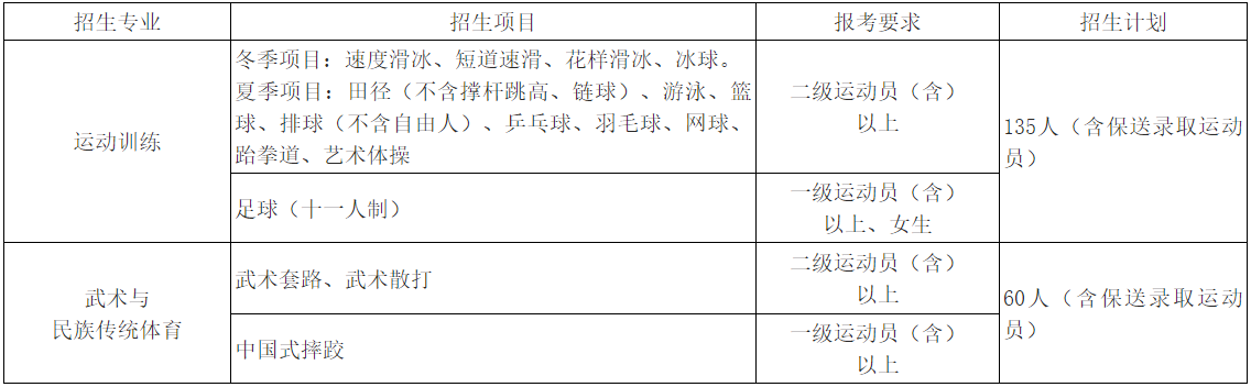 首都體育學(xué)院2022年運(yùn)動(dòng)訓(xùn)練、武術(shù)與民族傳統(tǒng)體育專(zhuān)業(yè)招生計(jì)劃.png