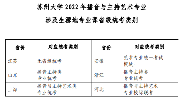 蘇州大學(xué)2022播音與主持藝術(shù)專業(yè)涉及生源地專業(yè)課省級統(tǒng)考類別