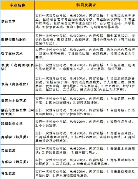 2022年藝術(shù)類?？紝I(yè)考試科目及要求.jpg