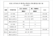 教育資訊:美術(shù)生多少分能上武漢大學(xué) 分?jǐn)?shù)線高嗎