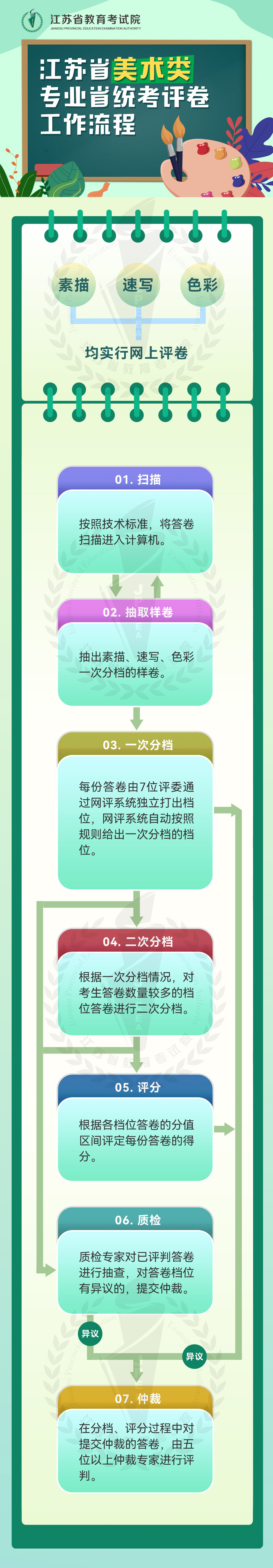江蘇2022美術(shù)類專業(yè)省統(tǒng)考評卷工作流程