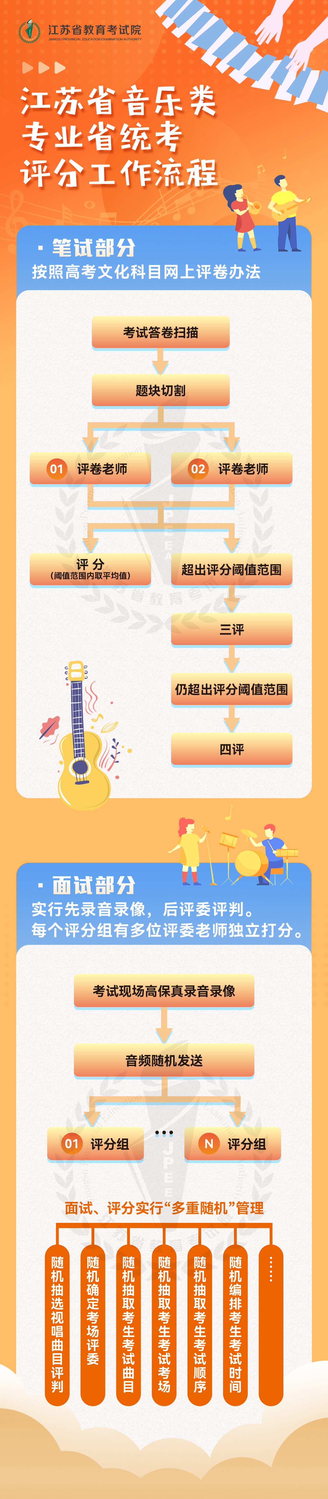 江蘇2022音樂(lè)類(lèi)專(zhuān)業(yè)省統(tǒng)考評(píng)分工作流程 流程有什么