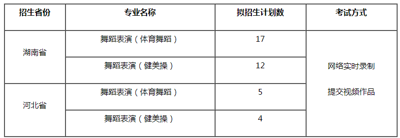 宜春學(xué)院2022年舞蹈表演?？际》菁罢猩?jì)劃